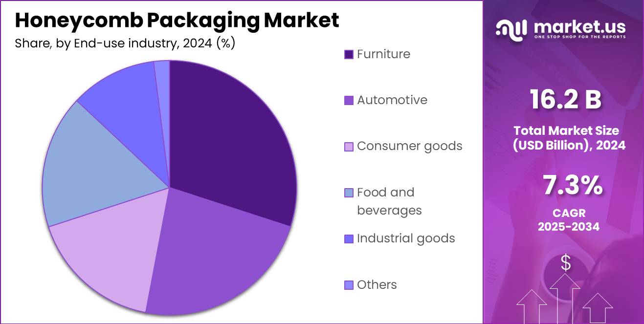 Honeycomb Packaging Market By End-use Industry