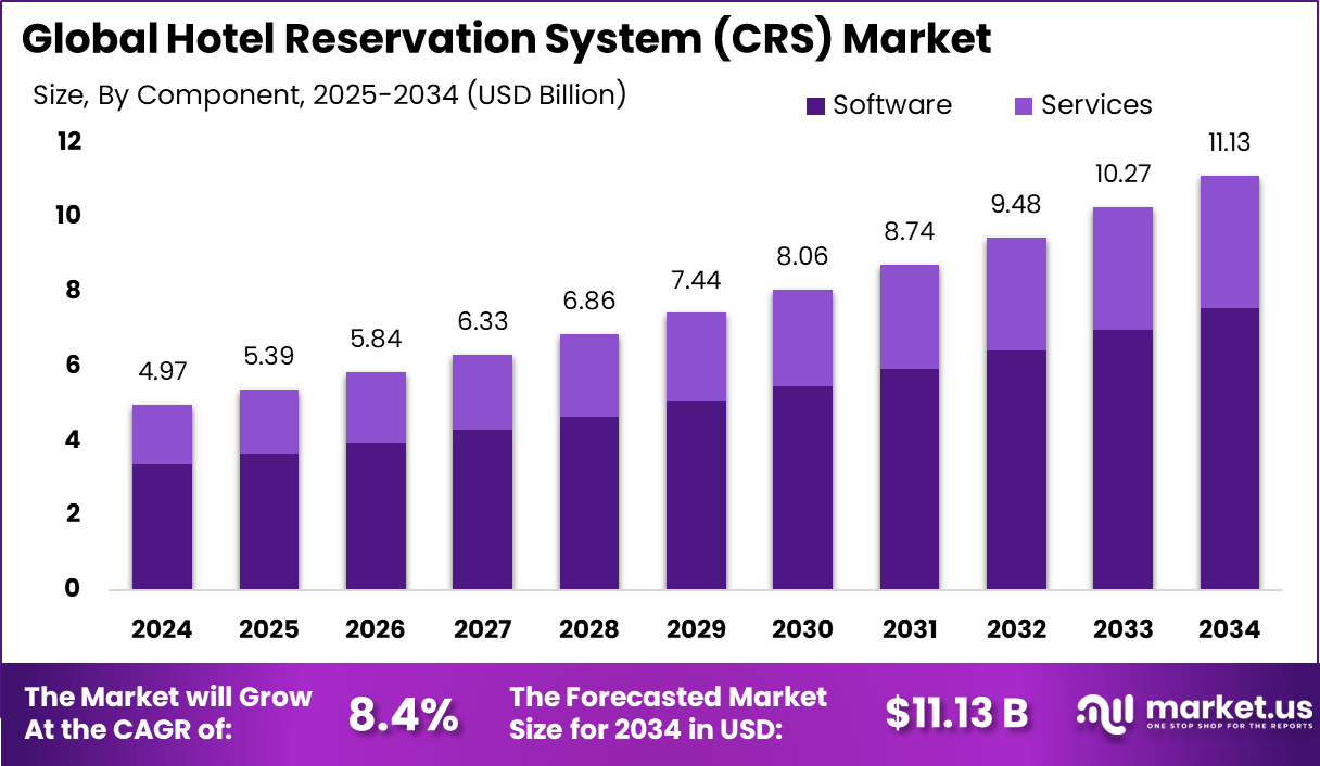 Hotel Central Reservation Systems (CRS) Market