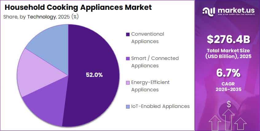 Household Cooking Appliances Market Share Analysis Chart
