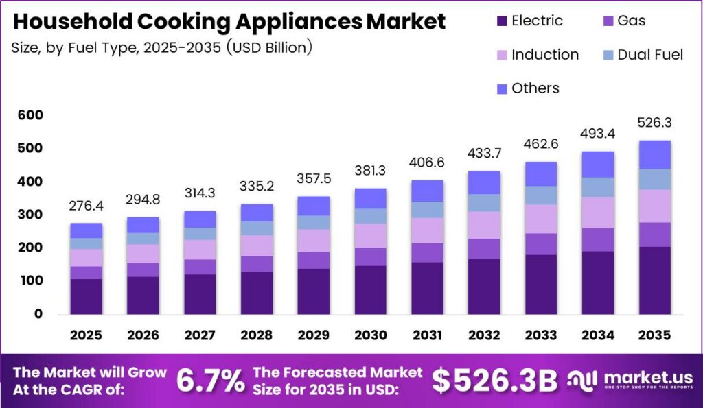 Household Cooking Appliances Market Size Analysis Bar Graph