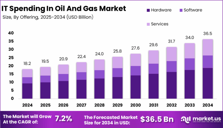 IT Spending In Oil and Gas Market Size | CAGR of 7.2%