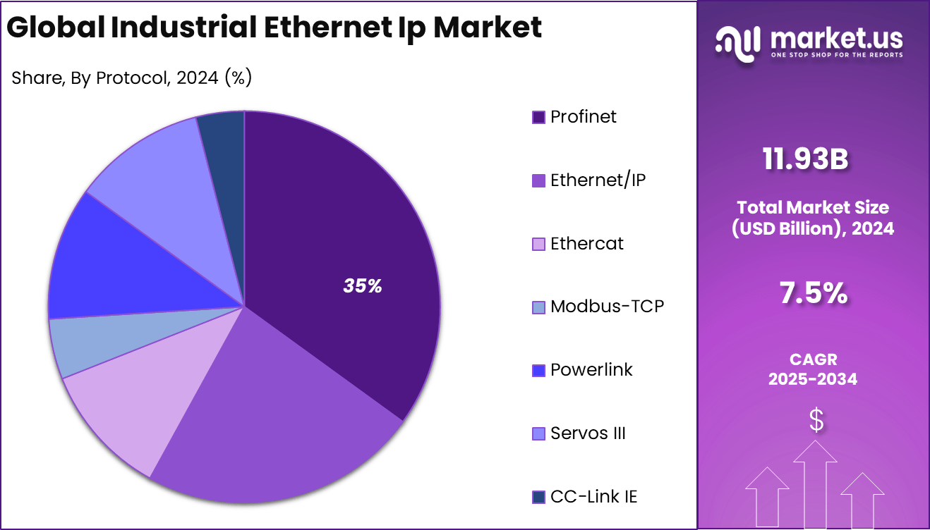 Industrial Ethernet IP Market Share