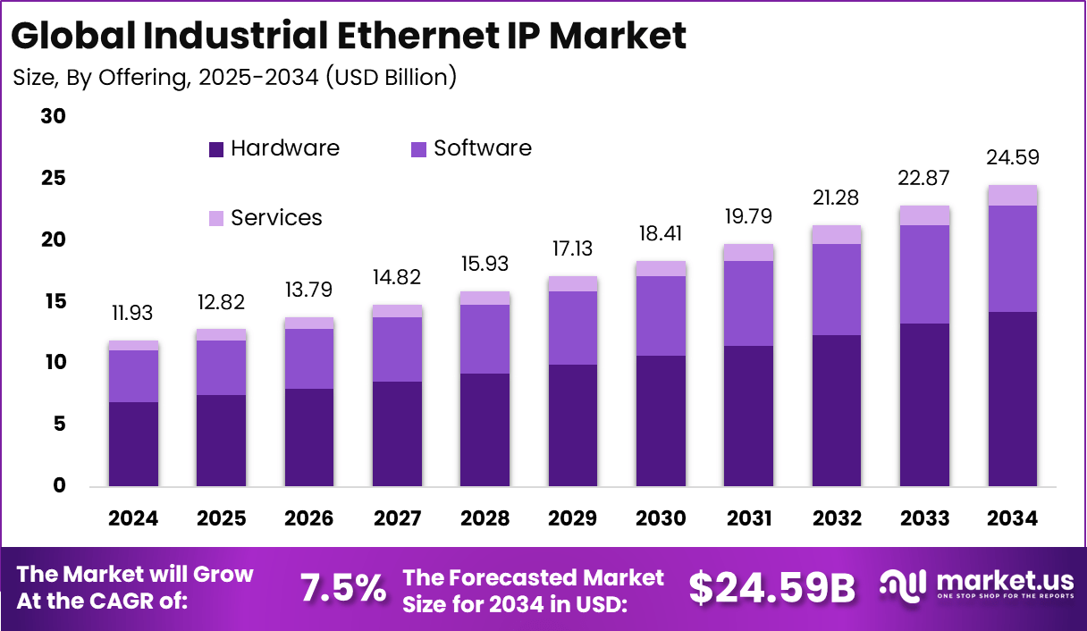 Industrial Ethernet IP Market Size