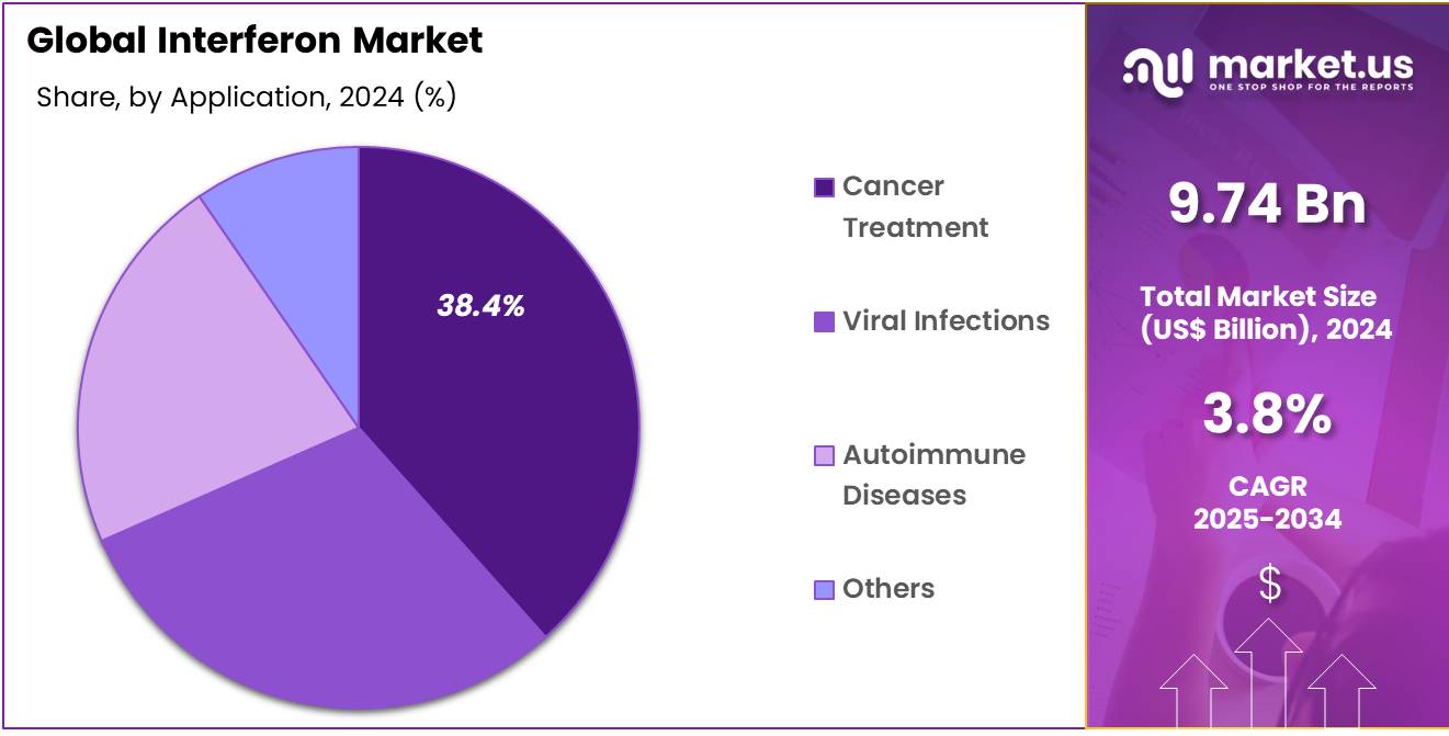 Interferon Market Share