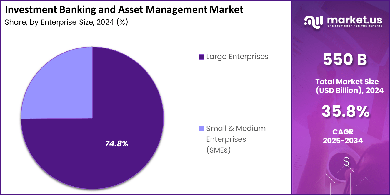 Investment Banking and Asset Management Market Share