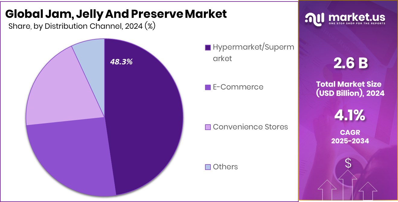 Jam, Jelly And Preserve Market Share