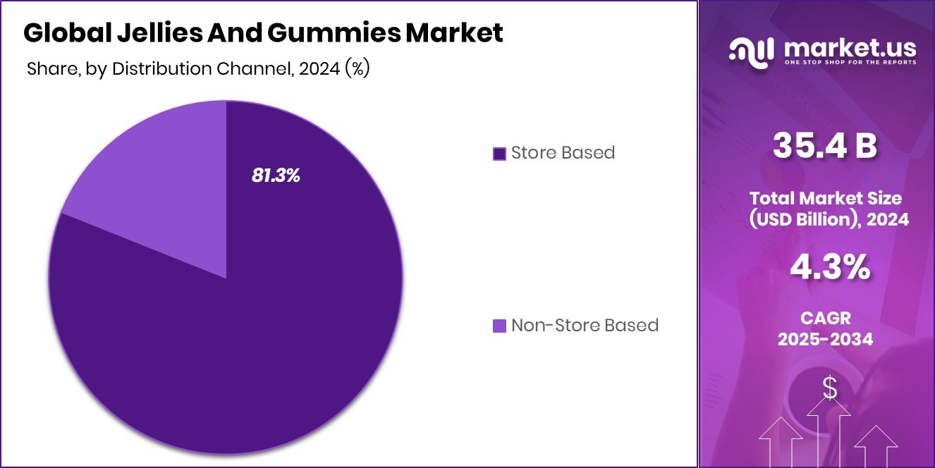 Jellies And Gummies Market Share