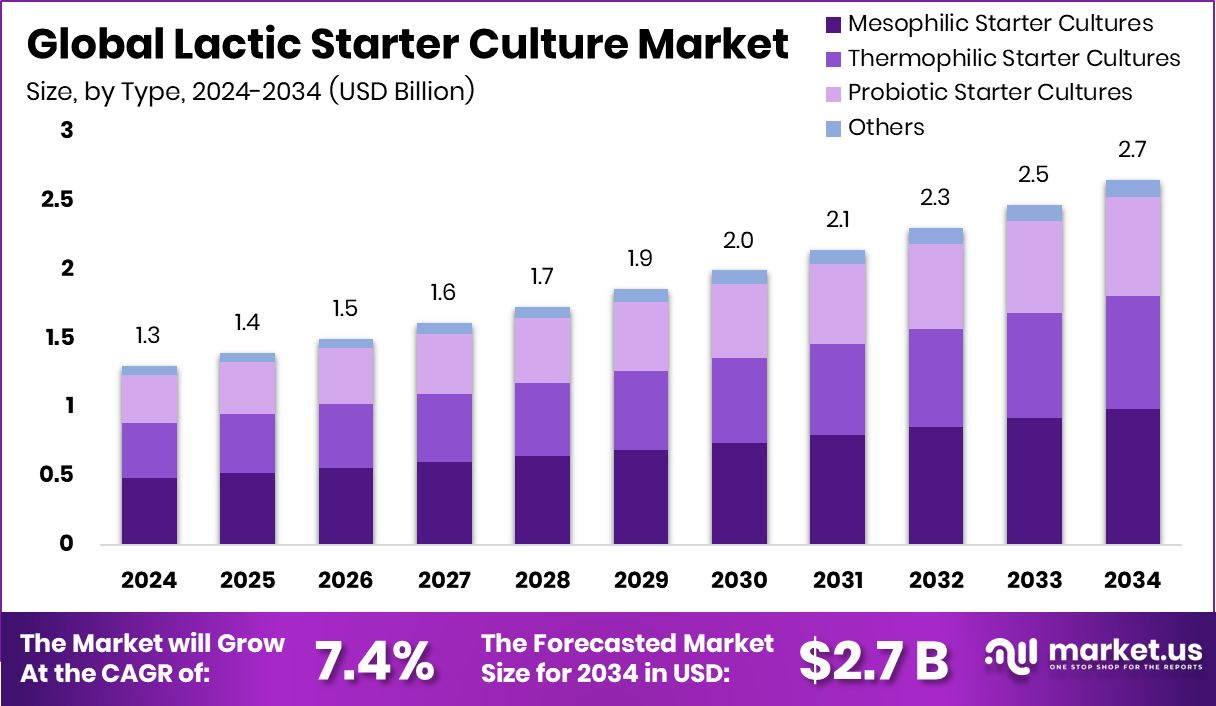 Lactic Starter Culture Market Size