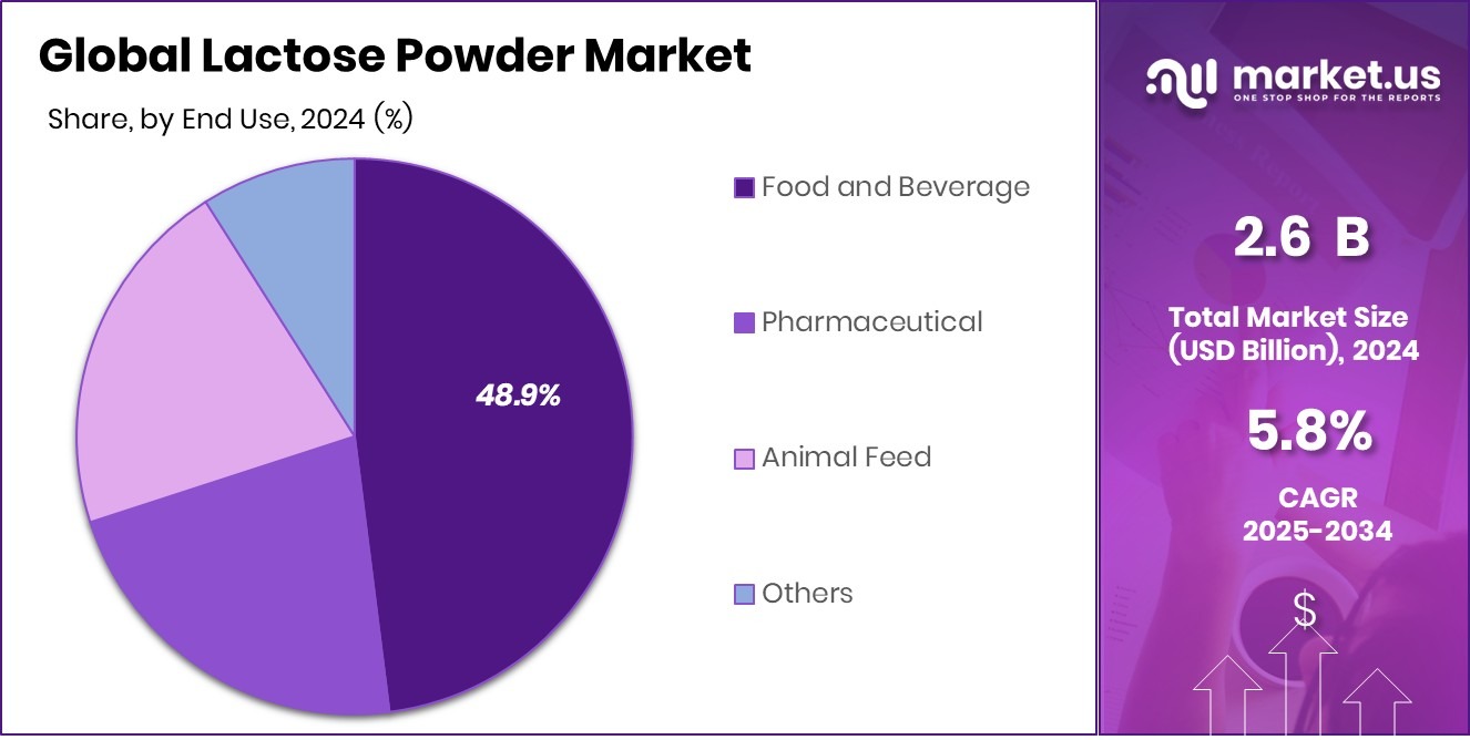 Lactose Powder Market Share