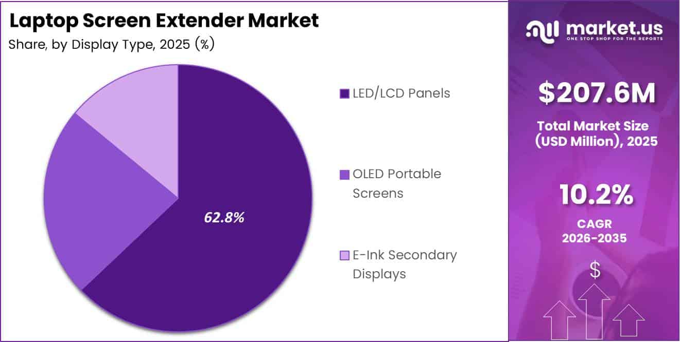 Laptop Screen Extender Market Share 2026
