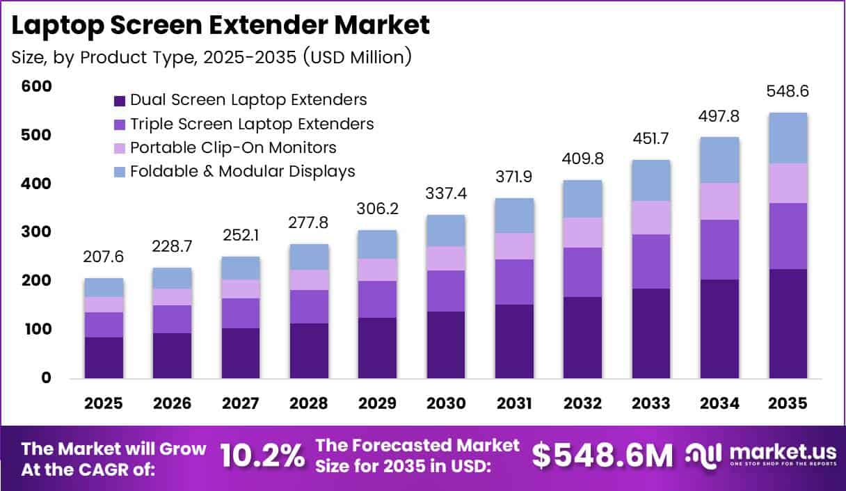 Laptop Screen Extender Market Size 2026