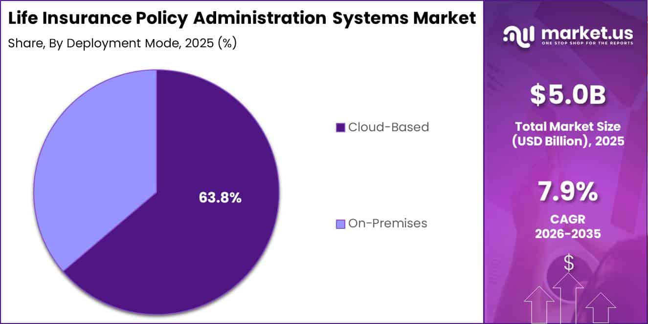 Life Insurance Policy Administration Systems Market Segment Share Pie Chart
