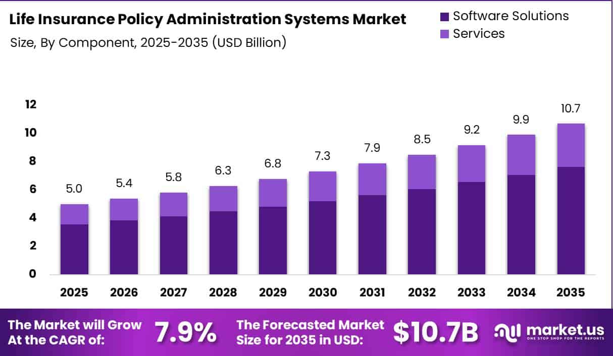 Life Insurance Policy Administration Systems Market Size Valuation Chart 2025