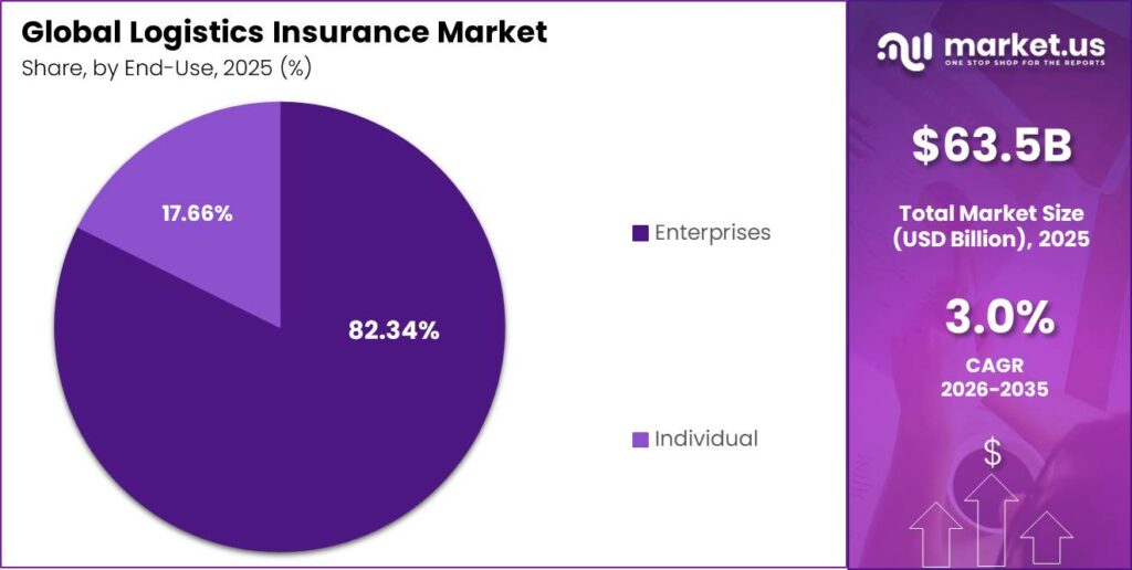 Logistics Insurance Market Market Segment Share Pie Chart
