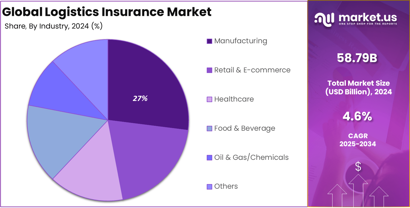 Logistics Insurance Market Share