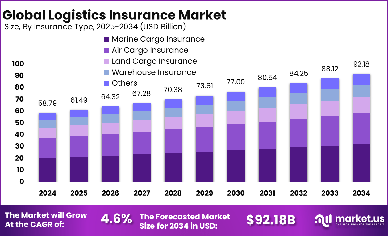 Logistics Insurance Market Size