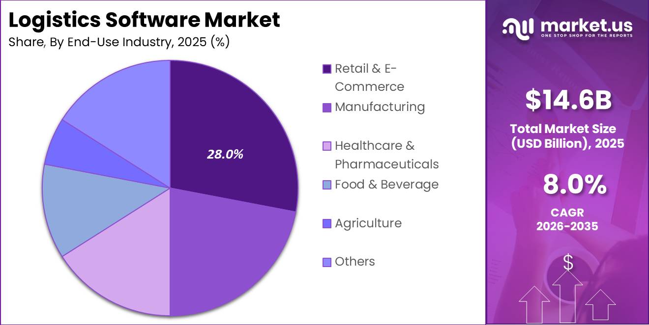 Logistics Software Market Segment Share Pie Chart