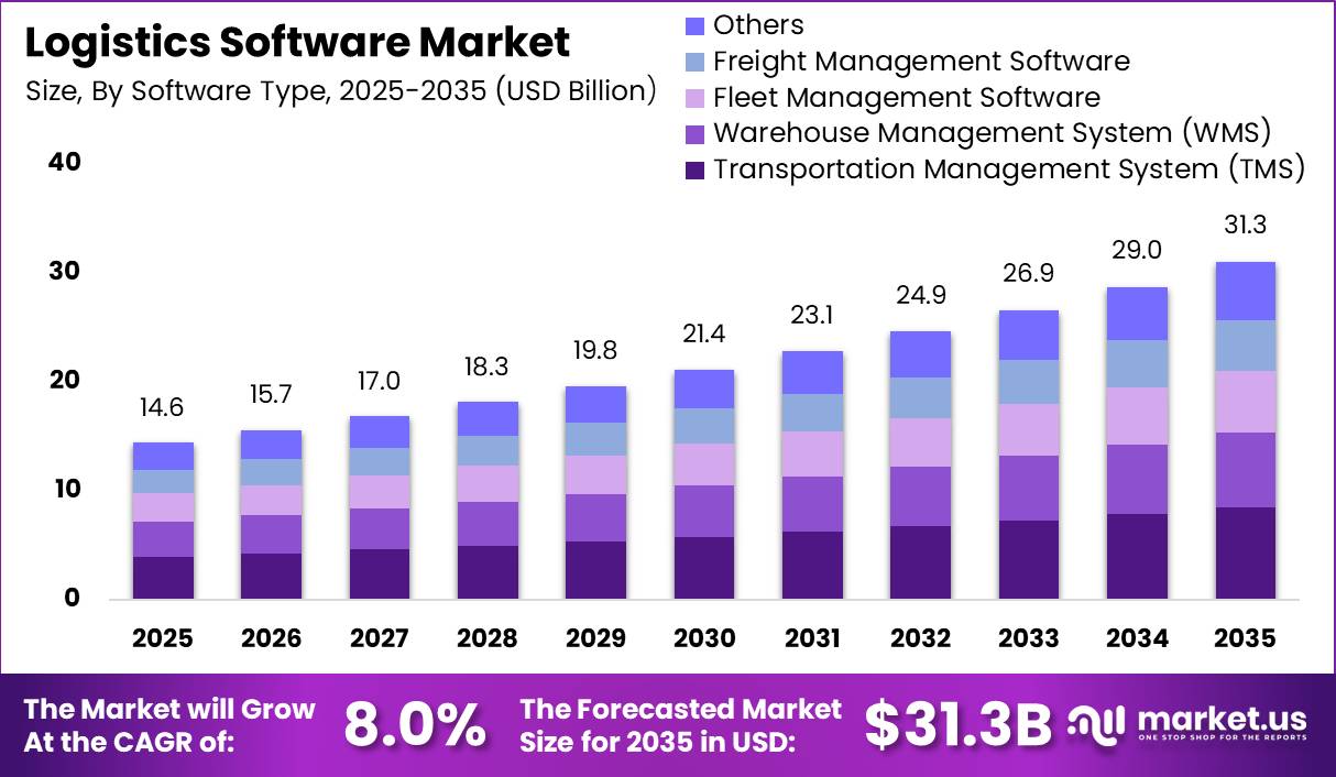Logistics Software Market Size Valuation Chart 2025