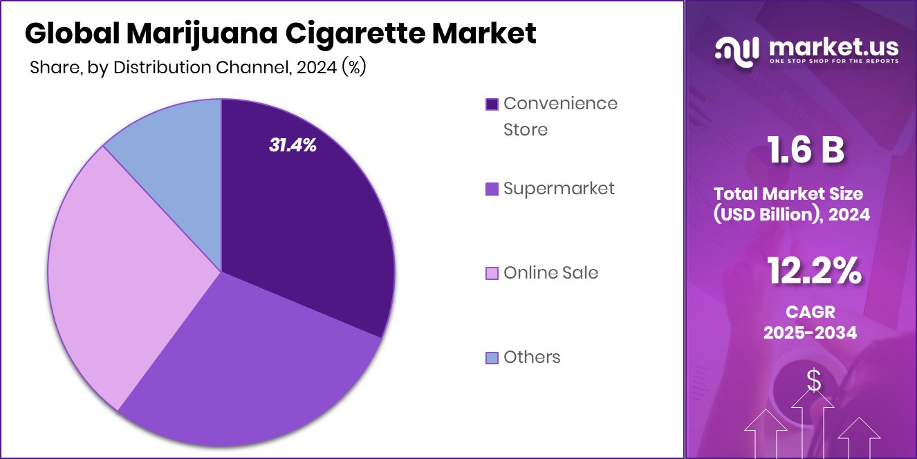 Marijuana Cigarette Market Share