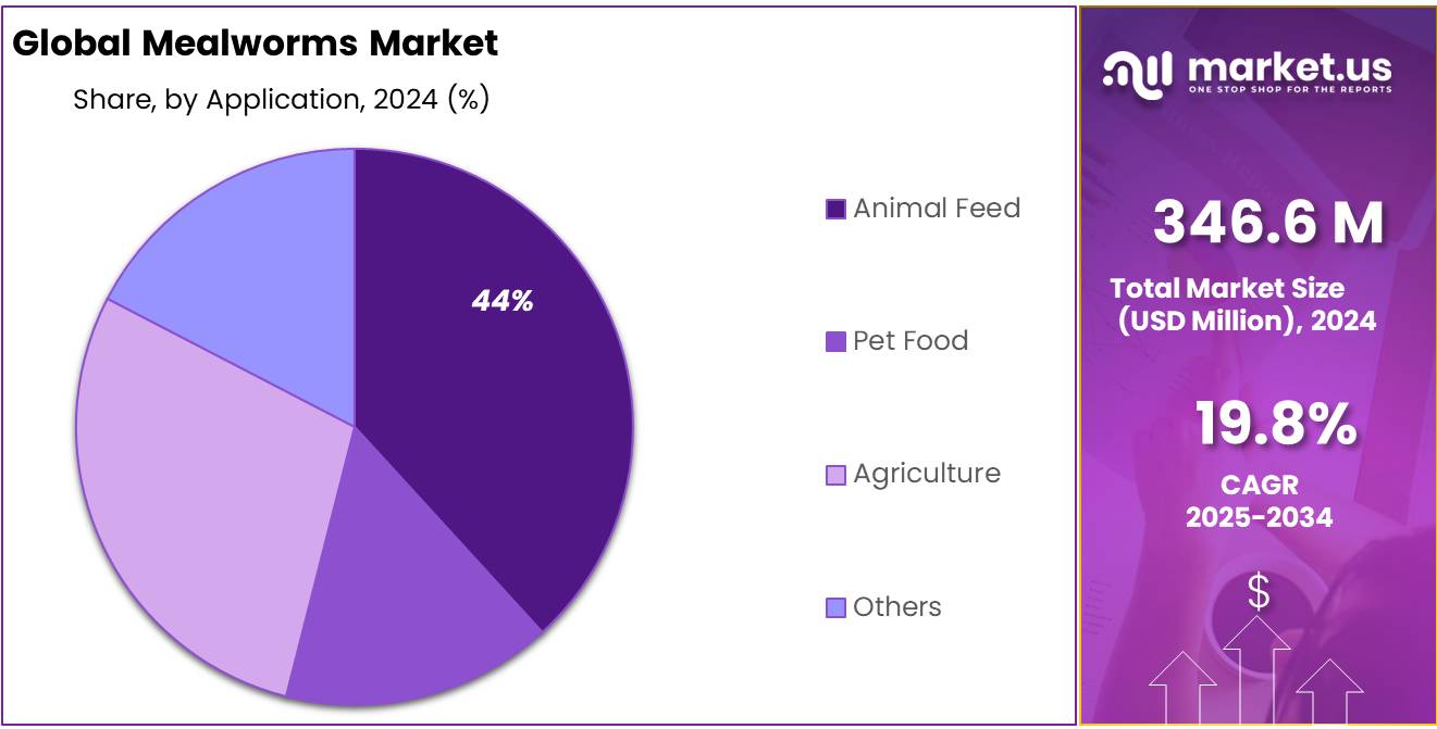 Mealworms Market Share