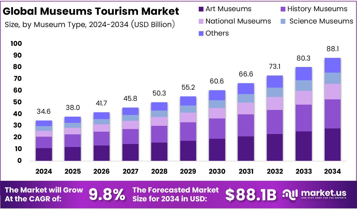 Museums Tourism Market Size Analysis Bar Graph
