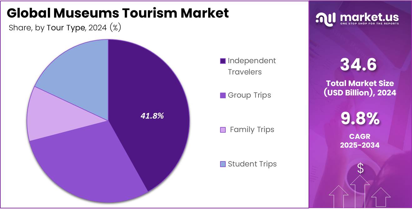 Museums Tourism Market Tour Type Pie Chart