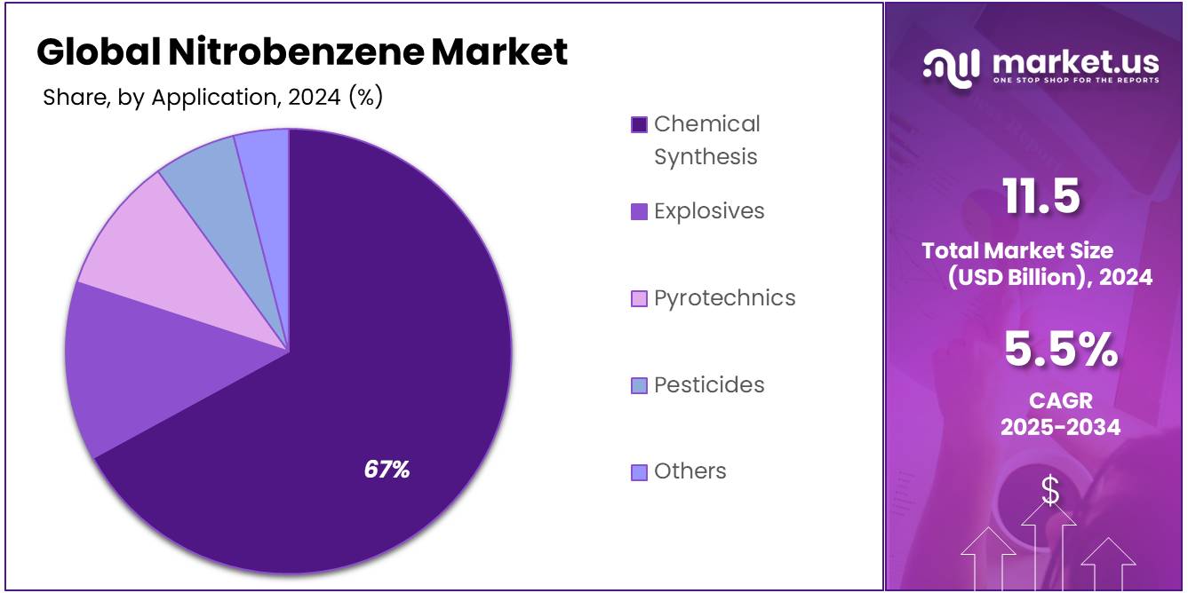 Nitrobenzene Market Share