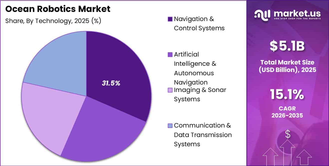 Ocean Robotics Market Segment Share Pie Chart