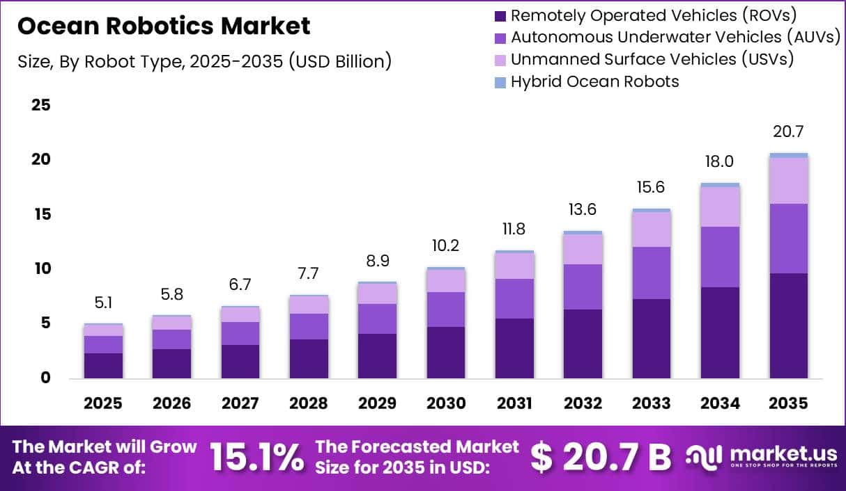 Ocean Robotics Market Size Valuation Chart 2025