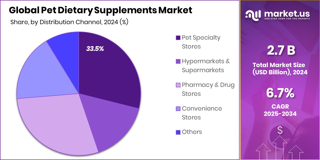 Pet Dietary Supplements Market  Share