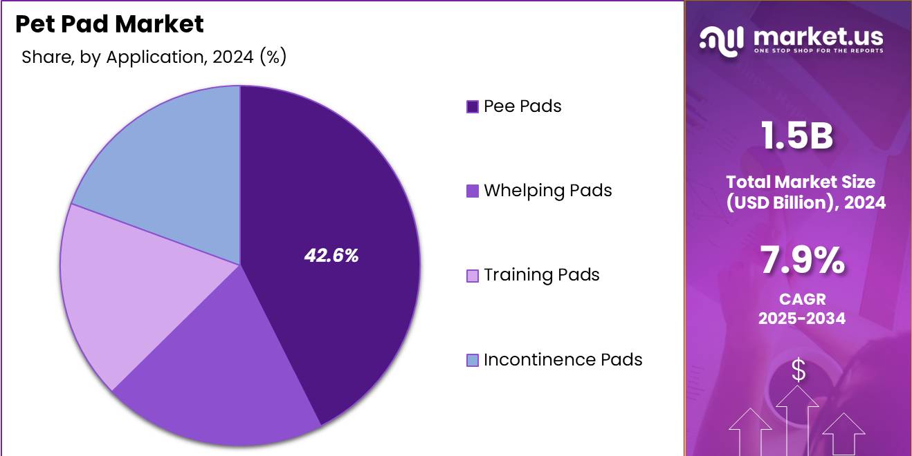 Pet Pad Market by Application