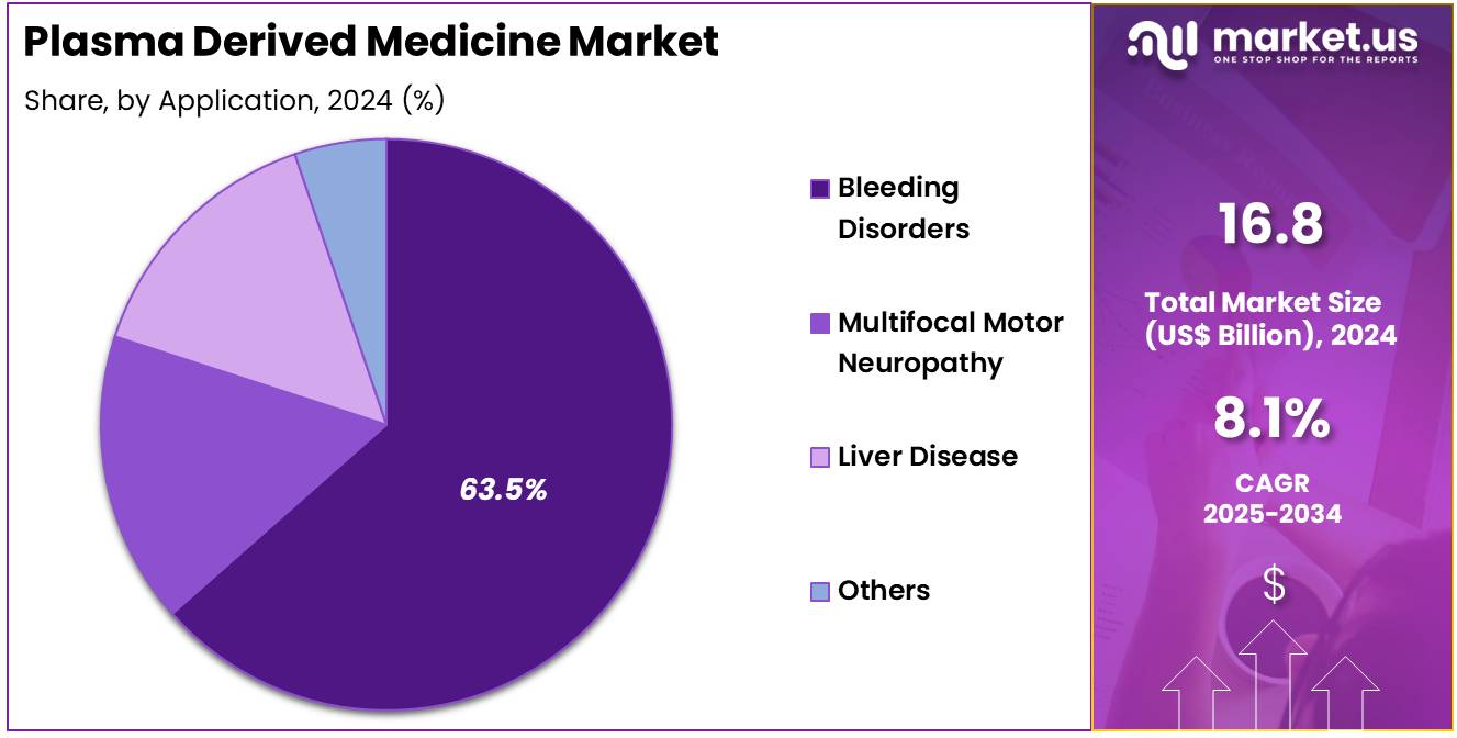 Plasma Derived Medicine Market Share