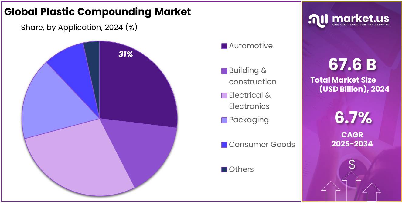 Plastic Compounding Market Share