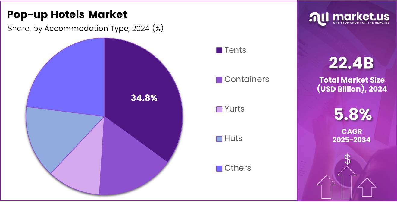 Pop-up Hotels Market Accommodation Type Pie Chart