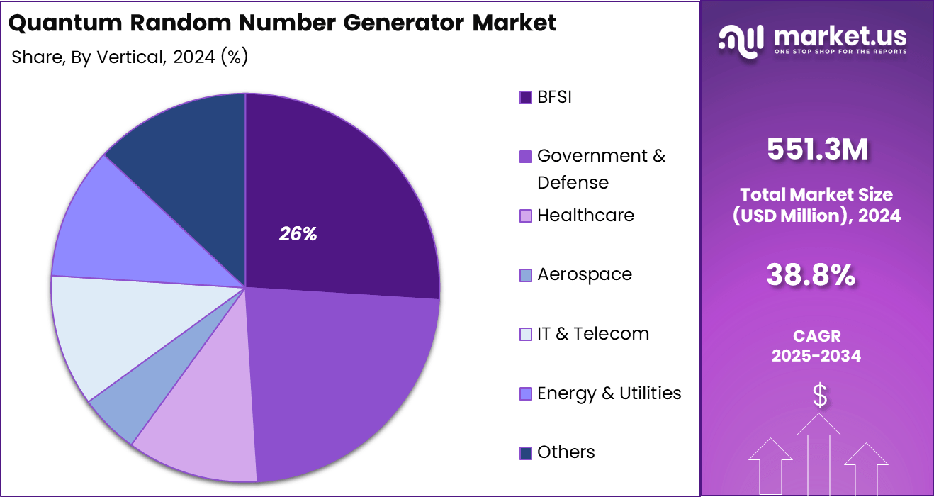 Quantum Random Number Generator Market Share