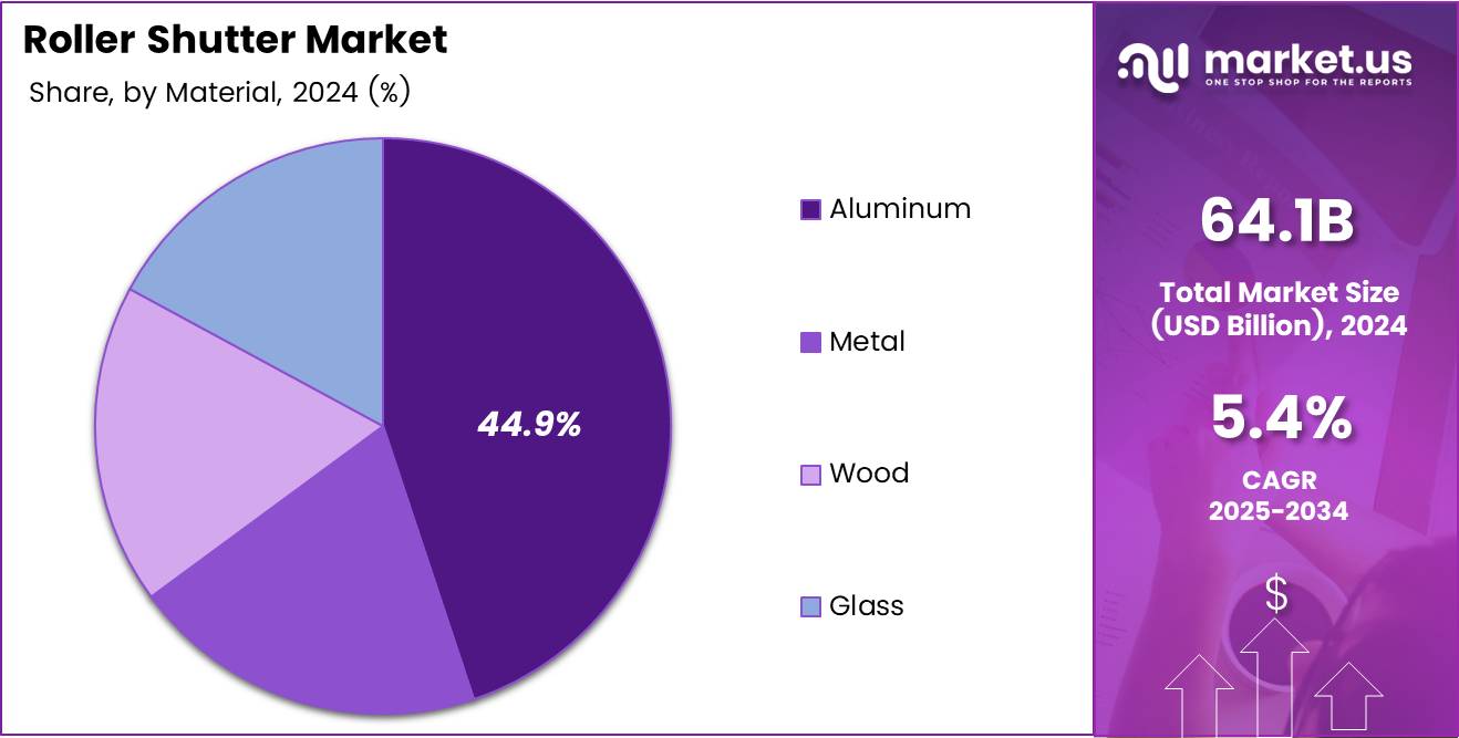 Roller Shutter Market Application Analysis Pie Chart