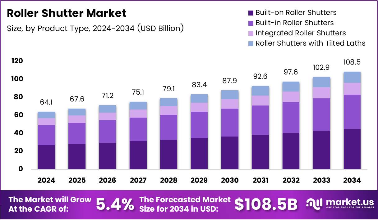 Roller Shutter Market Size Analysis Bar Graph