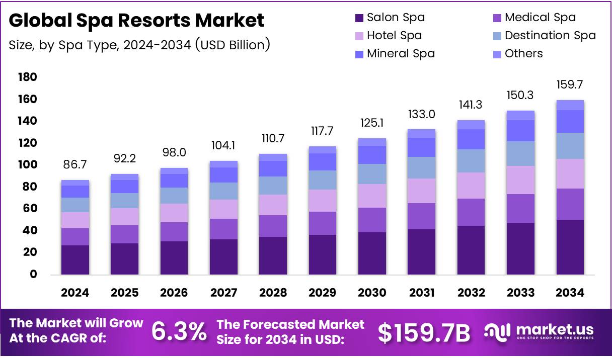 Spa Resorts Market Size Analysis Bar Graph