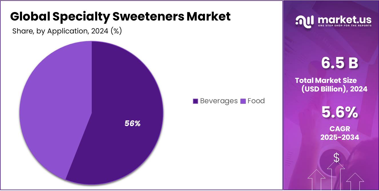 Specialty Sweeteners Market Share