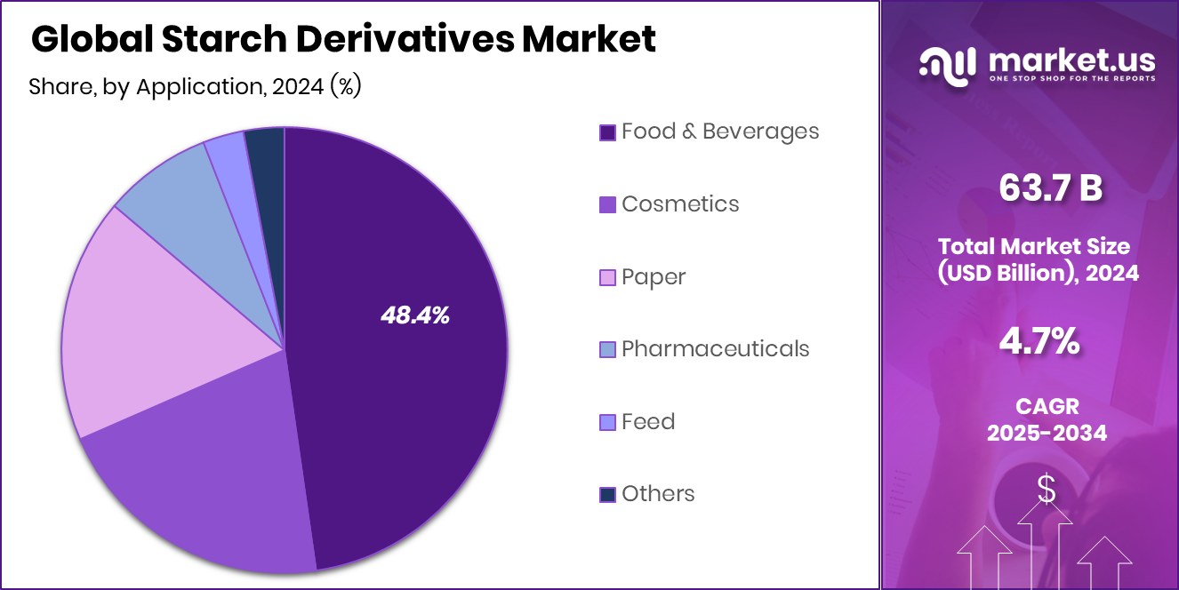 Starch Derivatives Market Share