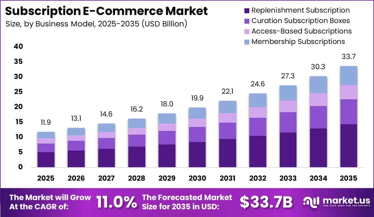 Subscription E-Commerce Market Size Valuation Chart 2025