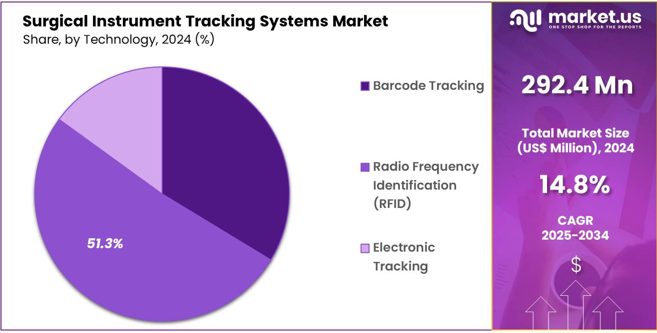 Surgical Instrument Tracking Systems Market Share
