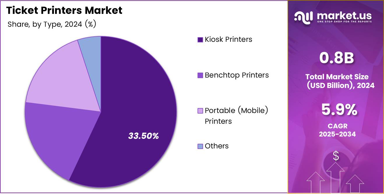 Ticket Printers Market Type Analysis