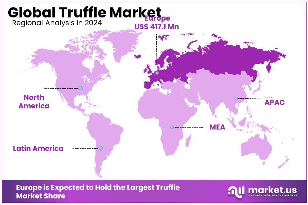 Truffle Market Regional Analysis