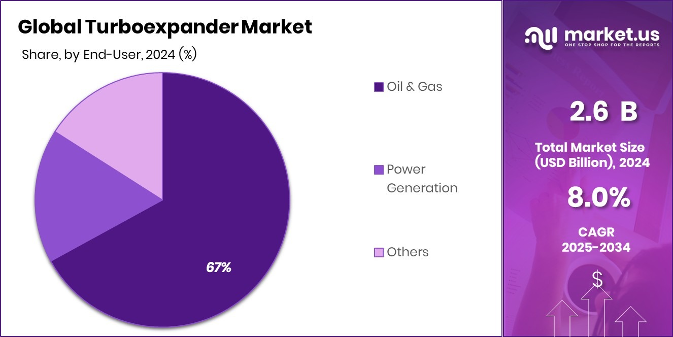 Turboexpander Market Share