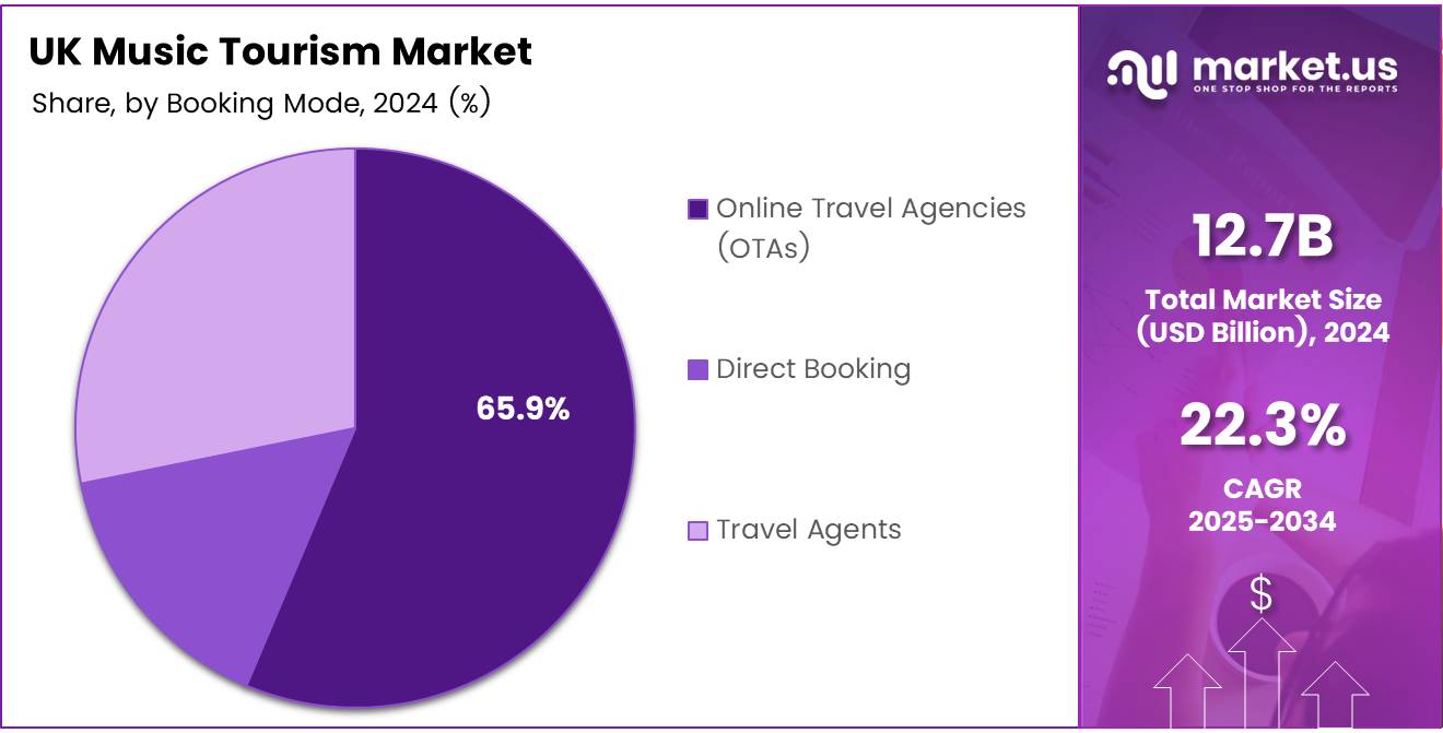 UK Music Tourism Market Booking Mode Analysis Pie Chart