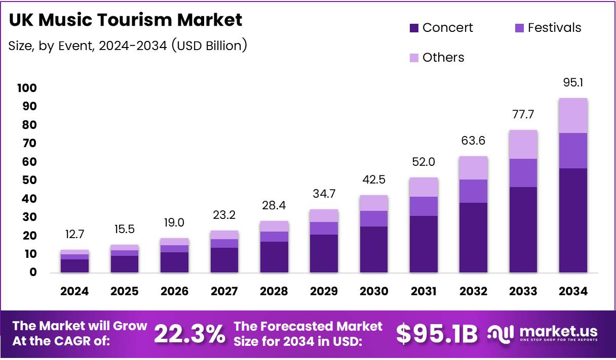 UK Music Tourism Market Size Analysis Bar Graph