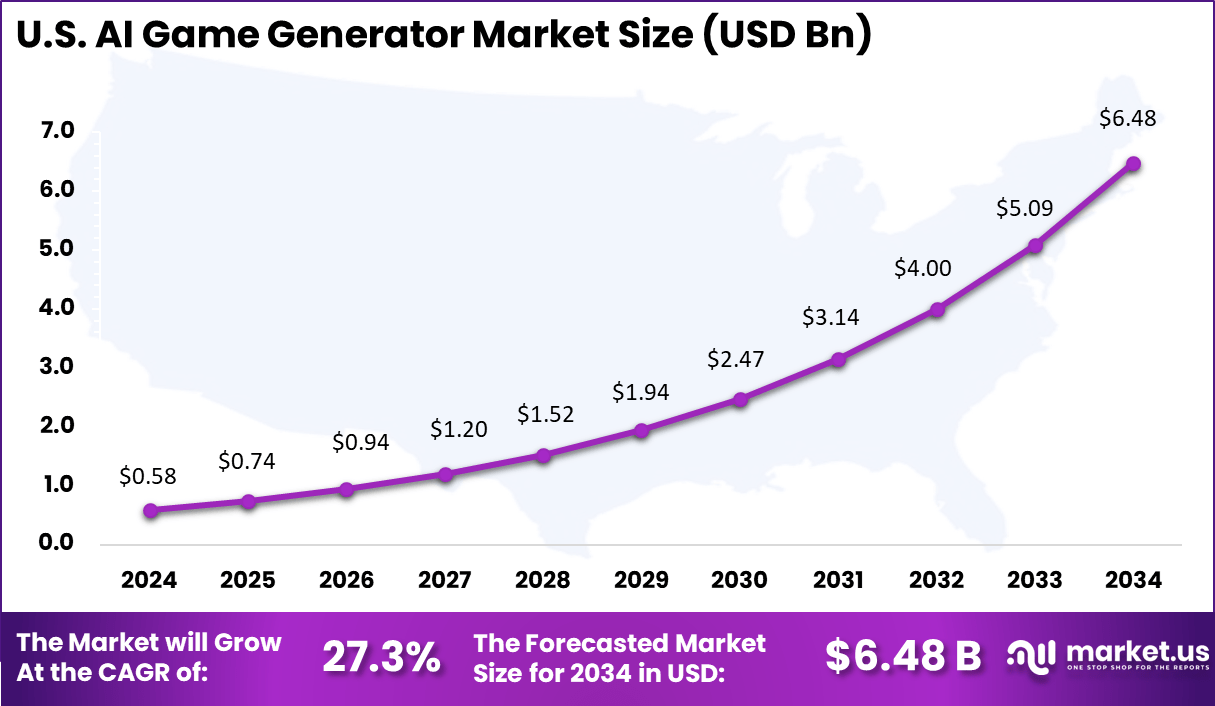 US AI Game Generator Market