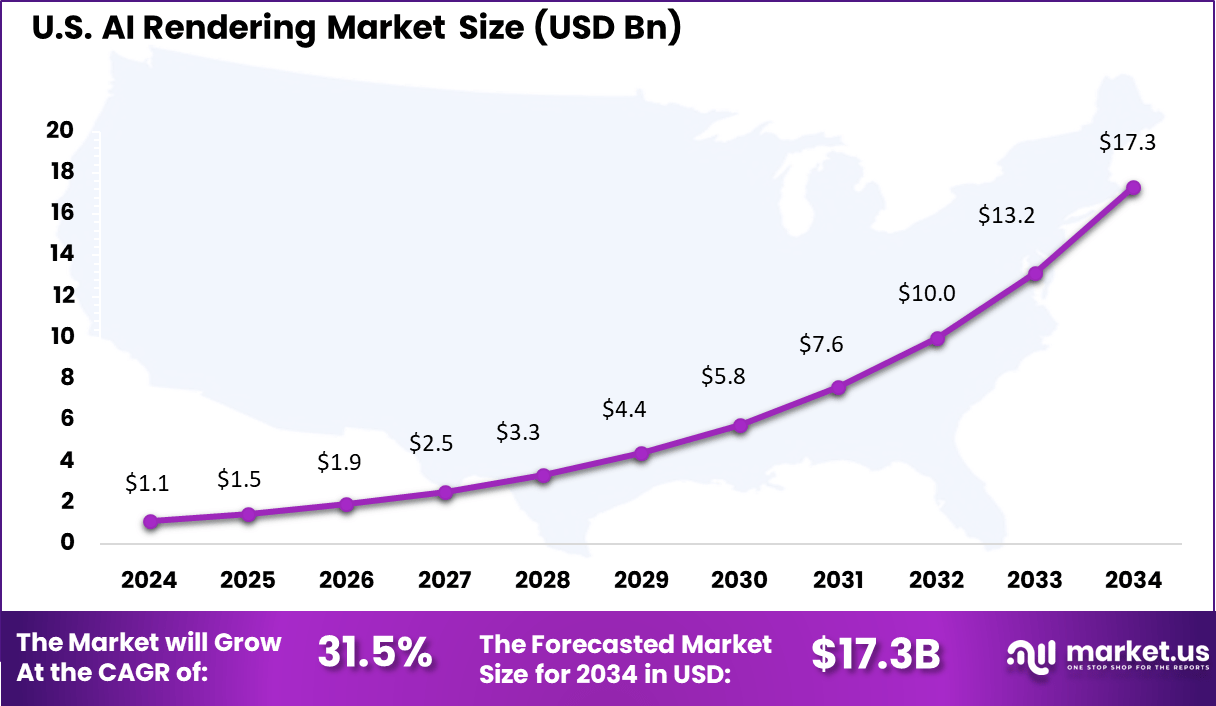 US AI Rendering Market