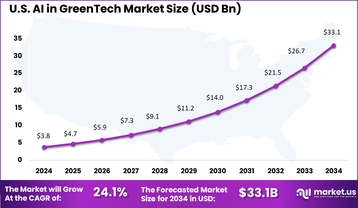 US AI in GreenTech Market